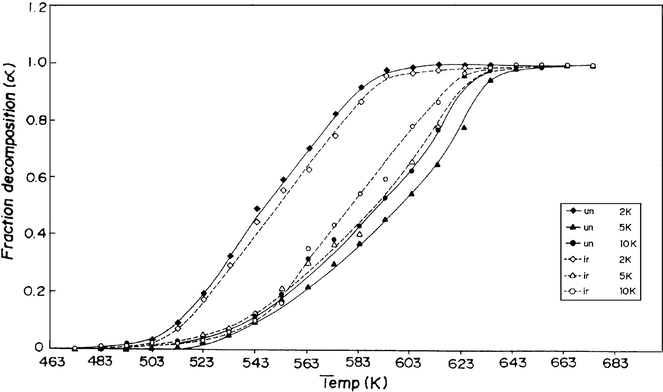Dynamic measurements for indium acetate thermal decomposition.