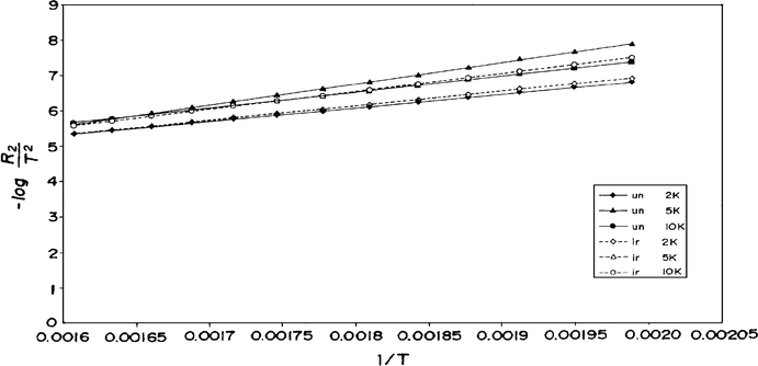 Non-isothermal decomposition of indium acetate according to the two-dimensional phase-boundary reaction.