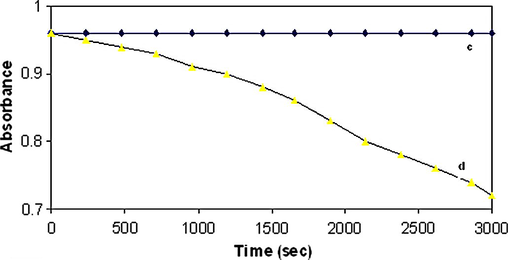 Rhodamine B degradation followed by decrease of absorbance at 552 nm, pH 8.1 in 10 mmol phosphate buffer: (c) in presence of 0.1 mmol Cu(II) complex and (d) in presence of 0.1 mmol Cu(II) complex, 1 mmol H2O2 and 10 mmol ascorbic acid.