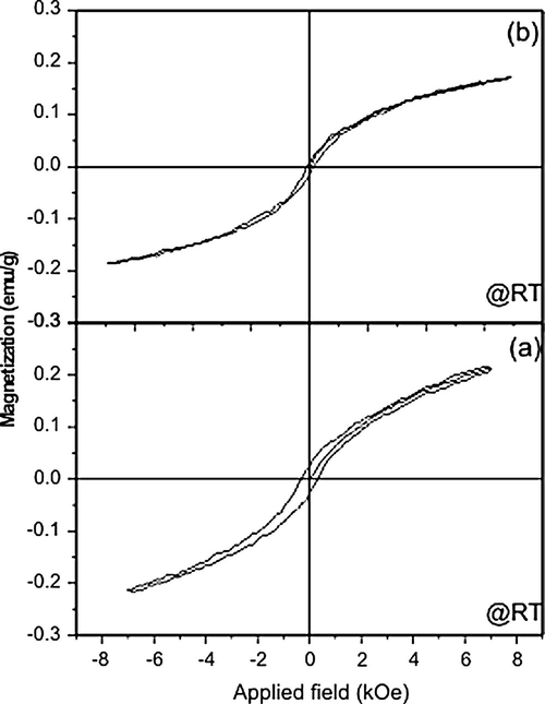 Magnetization versus applied field plots for (a) Co(II) and (b) Ni(II) Schiff base complexes.