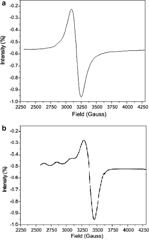 ESR spectra of Cu(II) Schiff base complexes at (a) 300 K and (b) 77 K.