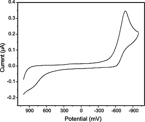 Cyclic voltammogram of Cu(II) Schiff base complex.