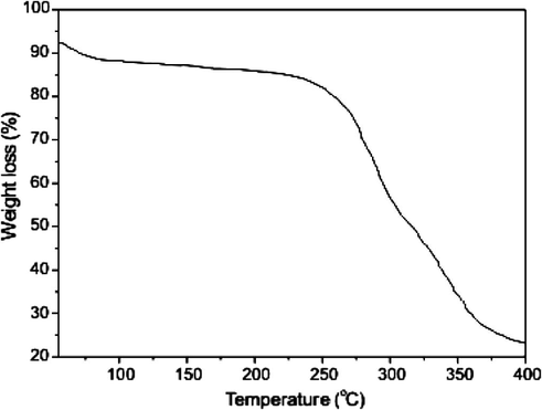TGA curve of Cu(II) Schiff base complex.