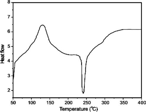 DSC curve of Cu(II) Schiff base complex.
