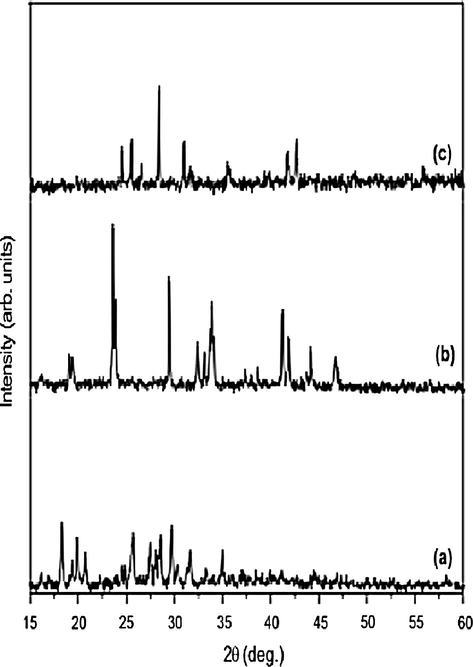 XRD pattern of (a) Co(II), (b) Ni(II) and (c) Cu(II) Schiff base complexes.