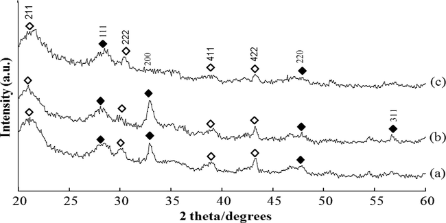 X-ray diffraction patterns of ZnS thin films deposited at different deposition potentials for 30 min (a) −1.0 V, (b) −1.1 V, and (c) −1.3 V (♦: ZnS; ⋄: In1.875O3Sn0.125).