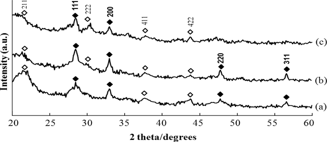 X-ray diffraction patterns of ZnS thin films deposited at different deposition potentials for 60 min (a) −1.0 V, (b) −1.1 V, and (c) −1.3 V (♦: ZnS; ⋄: In1.875O3Sn0.125).