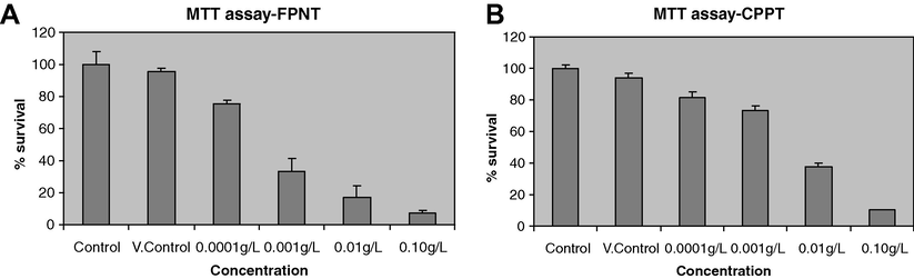 Cytotoxic analysis of FPNT and CPPT in HepG2 cell lines using MTT assay. DMSO acts as vehicle control. In case of control neither the compounds nor DMSO was added. Cells were treated with 0.0001, 0.001, 0.01 and 0.1 g/L of FPNT and CPPT. The percentage viability was calculated considering control wells as 100% and plotted with representation of error bars. (A) FPNT. (B) CPPT.