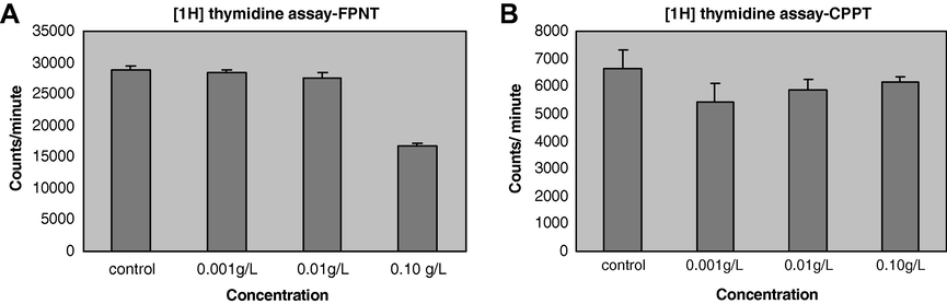 [3H]thymidine incorporation assay to determine effect of FPNT and CPPT on cell proliferation. In case of control DMSO was added. The data presented is result of duplicates and error bars are indicated. (A) FPNT. (B) CPPT.