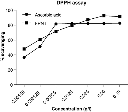 DPPH radical scavenging activity of FPNT added to methanol solution of DPPH. Radical scavenging activity was measured at 517 nm as compared to standard ascorbic acid. Values are the average of triplicate experiments.