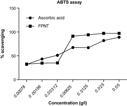 ABTS radical scavenging activity of FPNT measured at 690 nm as compared to standard ascorbic acid. Values are the average of triplicate experiments.