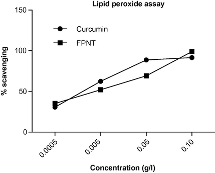 In vitro lipid peroxide assay of FPNT measured at 535 nm as compared to standard curcumin. Values are the average of triplicate experiments.