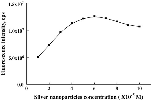 Effect of NPs concentration on the FL intensity. Conditions: FEX 1.5 × 10−5 M.