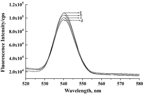 FL emission spectra (excitation at 391 nm) of silver NPs at 541 nm in the absence (a) and in the presence (b, c, d) of FEX. Conditions: FEX (b) 1.5 × 10−6, (c) 3.3 × 10−6 and (d) 1.6 × 10−5 M; (a) Silver NPs 6 × 10−5 M.
