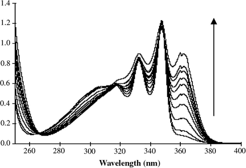 Electronic spectra of the proton transfer complex formation between 10−4 mol L−1 CTA and various concentrations of pyrrolidine in methanol (1) 1 × 10−5, (2) 2.0 × 10−5, (3) 3.0 × 10−5, (4) 6.0 × 10−5, (5) 9.0 × 10−5, (6) 1.2 × 10−4, (7) 1.5 × 10−4, (8) 1.8 × 10−4, (9) 2.0 × 10−4 and (10) 2.2 × 10−4 mol L−1.
