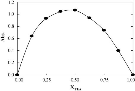 Continuous variation plot for the PT-complex of CTA with TEA.