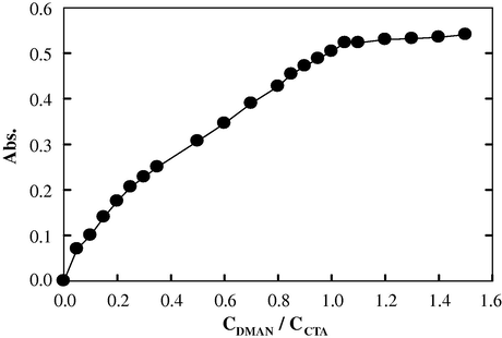 Photometric titration plot of CTA with DMAN.