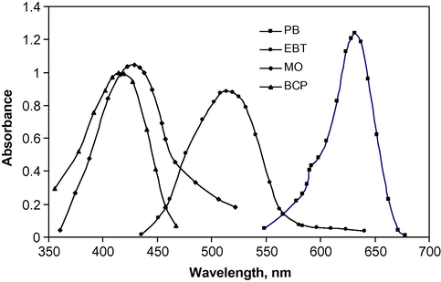 Absorption spectra of 3 μg ml−1 of DPH–PB complex, 9 μg ml−1 of DPH with EBT, MO and BCP complex against dichloromethane as blank.