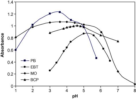 Effect of pH on the absorbance of ion-pair complexes of PB with 3 μg ml−1 DPH and EBT, MO and BCP with 9 μg ml−1 DPH.