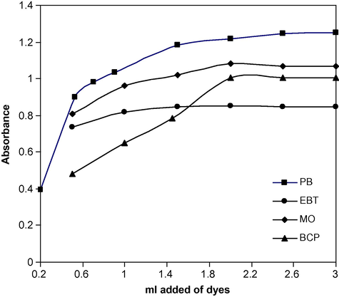 Effect of 5 × 10−4 M dye on the absorbance of ion-pair complexes of: PB with 3.0 μg ml−1 of DPH, EBT, MO and BCP with 9.0 μg ml−1 of DPH.