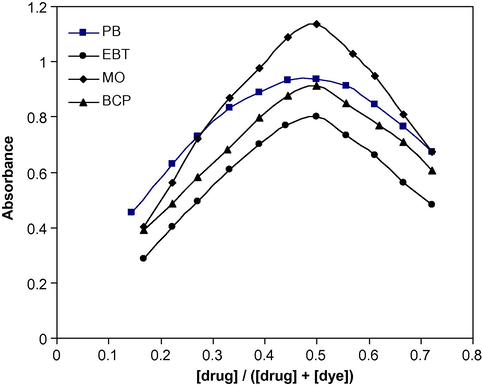Continuous-variations study of drug–dye systems: DPH–PB (2.0 × 10−4 M); DPH–EBT; DPH–MO and BCP–DPH (5.0 × 10−4 M) ion-pair complexes.