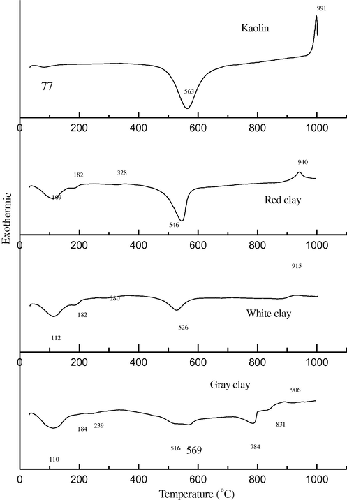 DTA of different clay raw materials (Kaolin = Spain KA; red clay = RC; white clay = WC; and gray clay = GC).