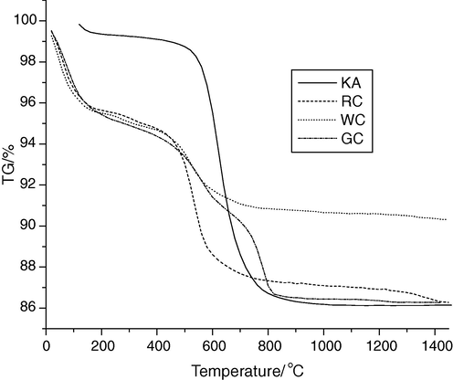DTG of different clay raw materials (Kaolin = Spain KA; red clay = RC; white clay = WC; and gray clay = GC).