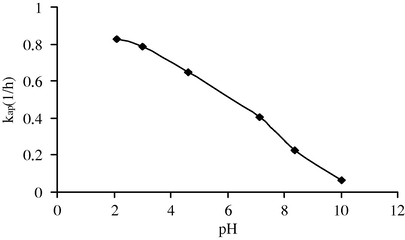 Effect of the pH on the pseudo-first order constant.