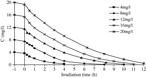 Variation of RY84 concentration versus irradiation time for different initial concentrations.