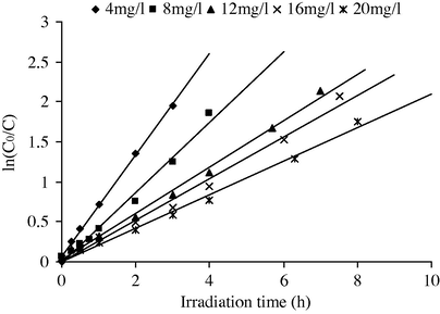 Plot of ln (C0/C) versus irradiation time.