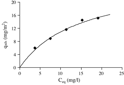 Adsorption isotherm of RY84 on the photocatalyst.