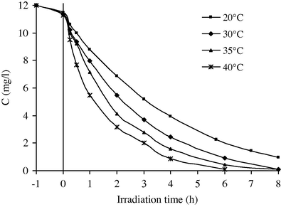 Effect of temperature on the adsorption/photocatalytic degradation of RY84.