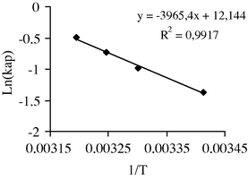 Plot of ln (kap) versus 1/T.