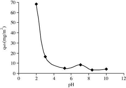 Variation of RY84 amount adsorbed on the photocatalyst as function of pH.