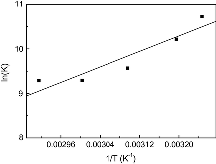 Variation of ln(K) with 1/T for mild steel in 1.0 M HCl in the presence of 2MBI.