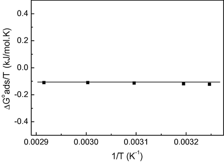 Variation of Δ G ads ∘ /T with 1/T for mild steel in 1.0 M HCl in the presence of 2MBI.