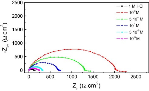 Nyquist diagrams for steel in 1.0 M HCl in the presence of different of 2MBI concentrations.