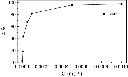 Variation of inhibition efficiency (α%) with the concentration of 2MBI for mild steel in 1.0 M HCl.
