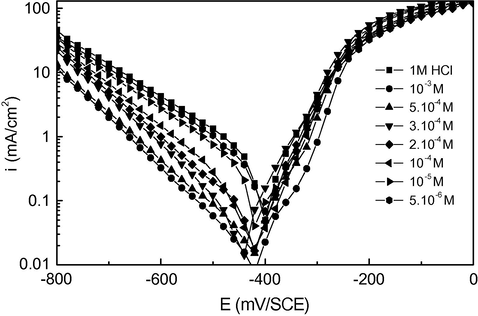 Potentiodynamic curves for mild steel in 1.0 M HCl in the presence of various 2MBI concentrations.