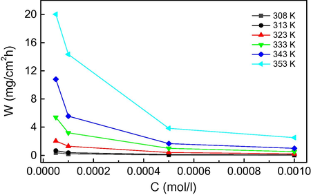 Variation of corrosion rate with the concentrations of 2MBI for mild steel in 1.0 M HCl at different temperatures.
