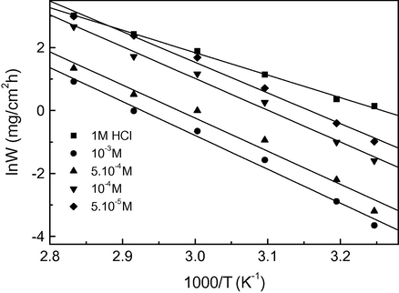 Arrhenius plot of the corrosion rate for mild steel in 1.0 M HCl in the presence of different concentrations of 2MBI.
