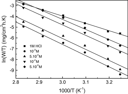 Transition state plot of the corrosion rate for mild steel in 1.0 M HCl in the presence of different concentrations of 2MBI.