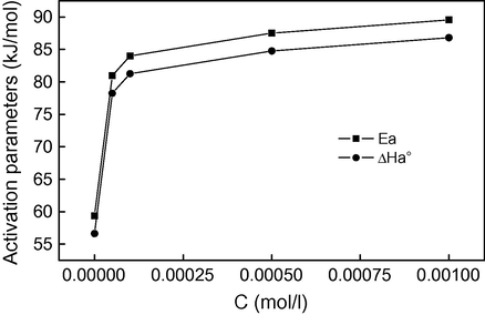 Variation of activation parameters Ea and Δ H a ∘ with 2MBI concentration for mild steel in 1.0 M HCl.