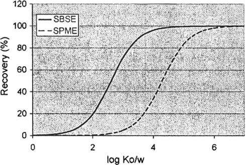 Theoretical recovery (%) in function of solute log Ko/w for SPME (100 μm fiber, 0.5 μL PDMS) and SBSE (1 cm × 0.5 mm df, 25 μL PDMS) and 10 mL sample volume. Equilibrium sampling is assumed.
