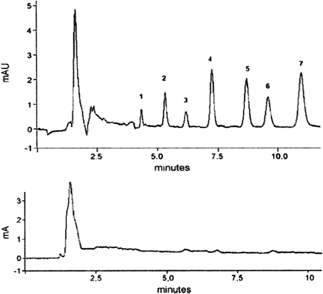 Chromatogram of the antidepressant (a) blank plasma spiked with antidepressants at a concentration of 500 ng/mL (1) mirtazapine, (2) citalopram, (3) paroxetine, (4) duloxetine, (5) fluoxetine, (6) sertraline, (7) clomipramine; (b) blank plasma sample.