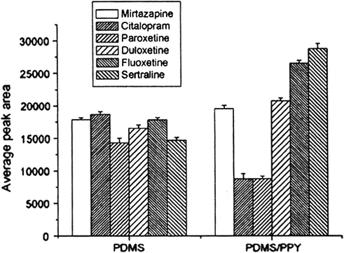 Comparison between LC areas peaks of analytes extracted by PDMS/PPY and commercial PDMS phase, SBSE conditions: plasma samples spiked with antidepressants at concentrations of 500 ng/mL−1 and diluted with borate buffer solution pH 9.0, time: 40 min, and temperature: 40 °C. Desorption procedure: 200 μL mobile phase, time: 15 min, under sonication.