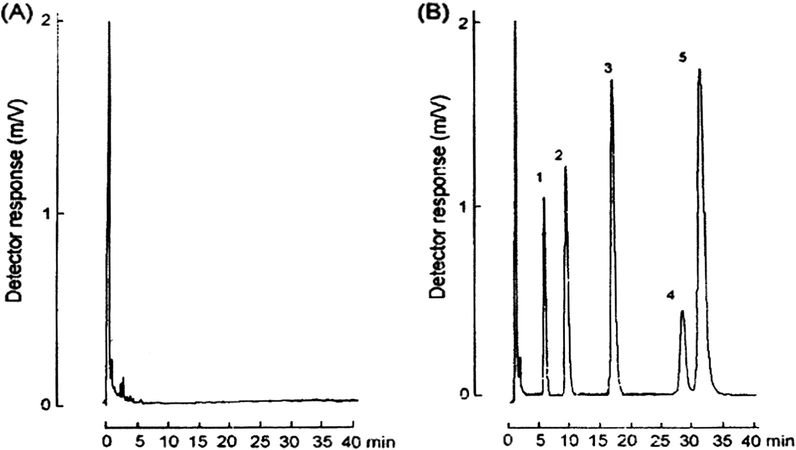 (A) Chromatogram obtained from a blank (without internal standard) and (B) chromatogram obtained from plasma spiked with 0 μg/mL. (1) Phenobarbital, (2) carbamazepine-10,11-poxide, (3) internal standard (5-ethyl-5-p-tolylbarbituric acid), (4) phenytoin and (5) carbamazepine.