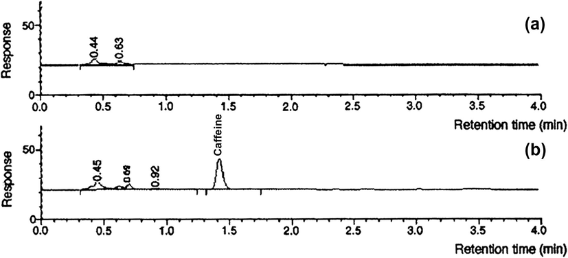 HPLC RAM–SBSE sample chromatograph for (a) plasma/10% methanol and (b) plasma/10% methanol spiked with 25 μg/mL caffeine.