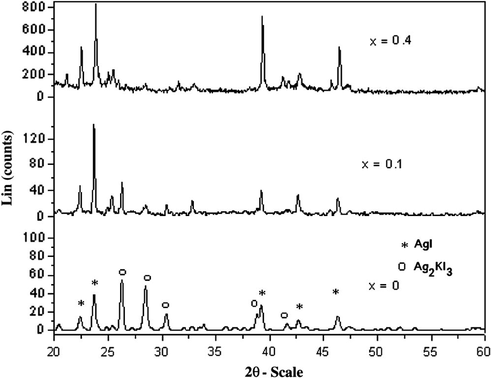 Room temperature XRD diffractograms of (AgI)4−2x(CdI2)xKI samples.
