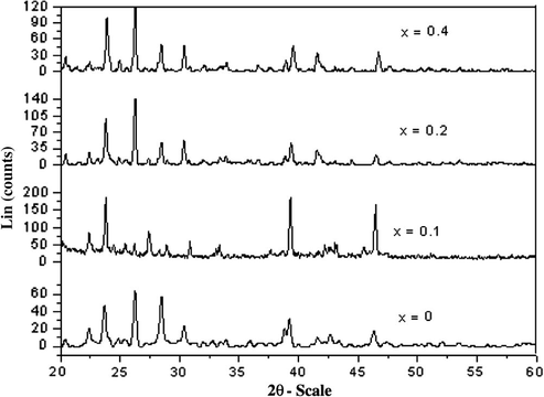 Room temperature XRD diffractograms of (AgI)4−x(CuI)xKI samples.